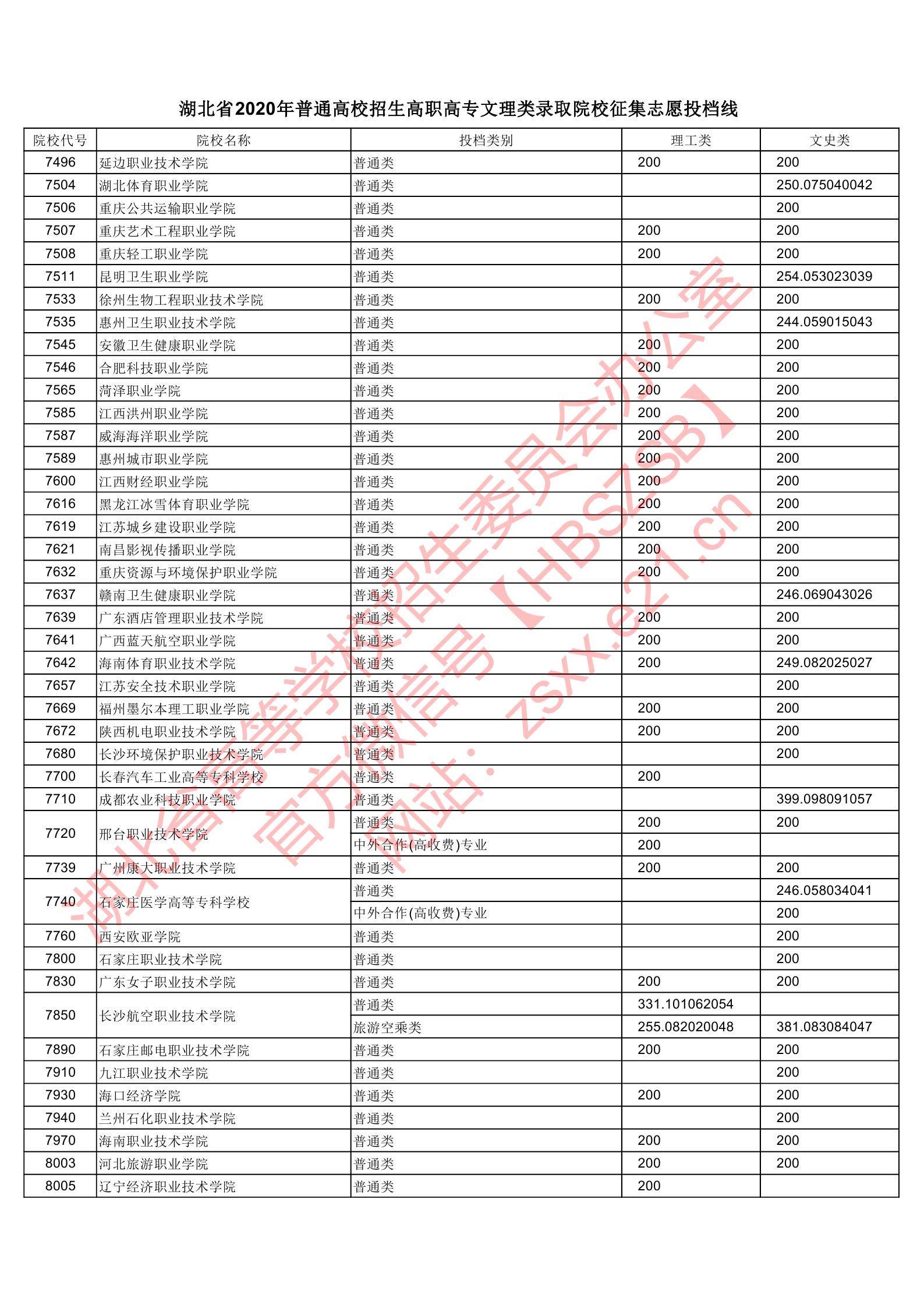 2020年湖北专科投档分数线(理科-文科) 2020年湖北专科投档分数线(理科-文科)