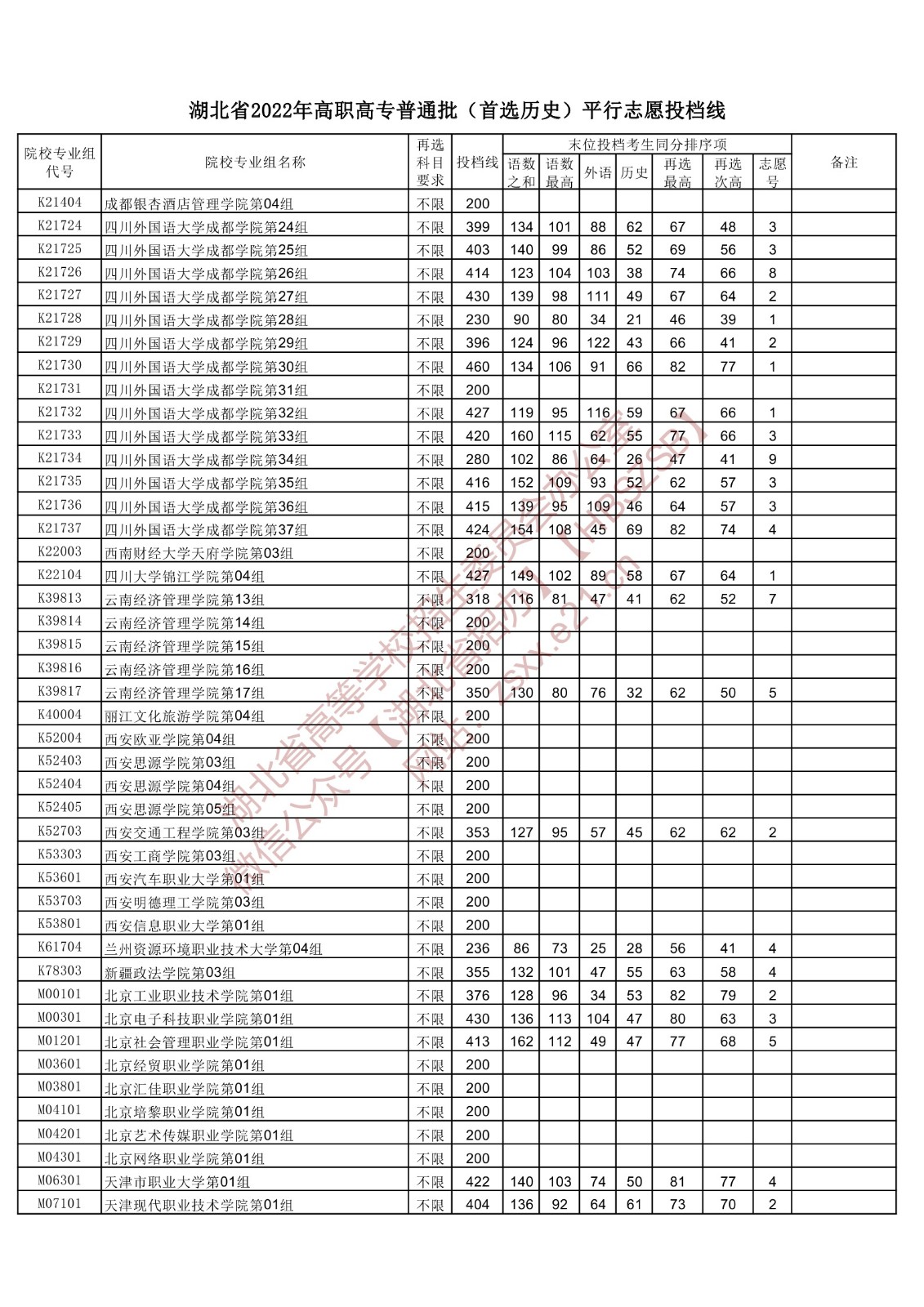 2022年湖北专科投档分数线(历史) 2022年湖北专科投档分数线(历史)