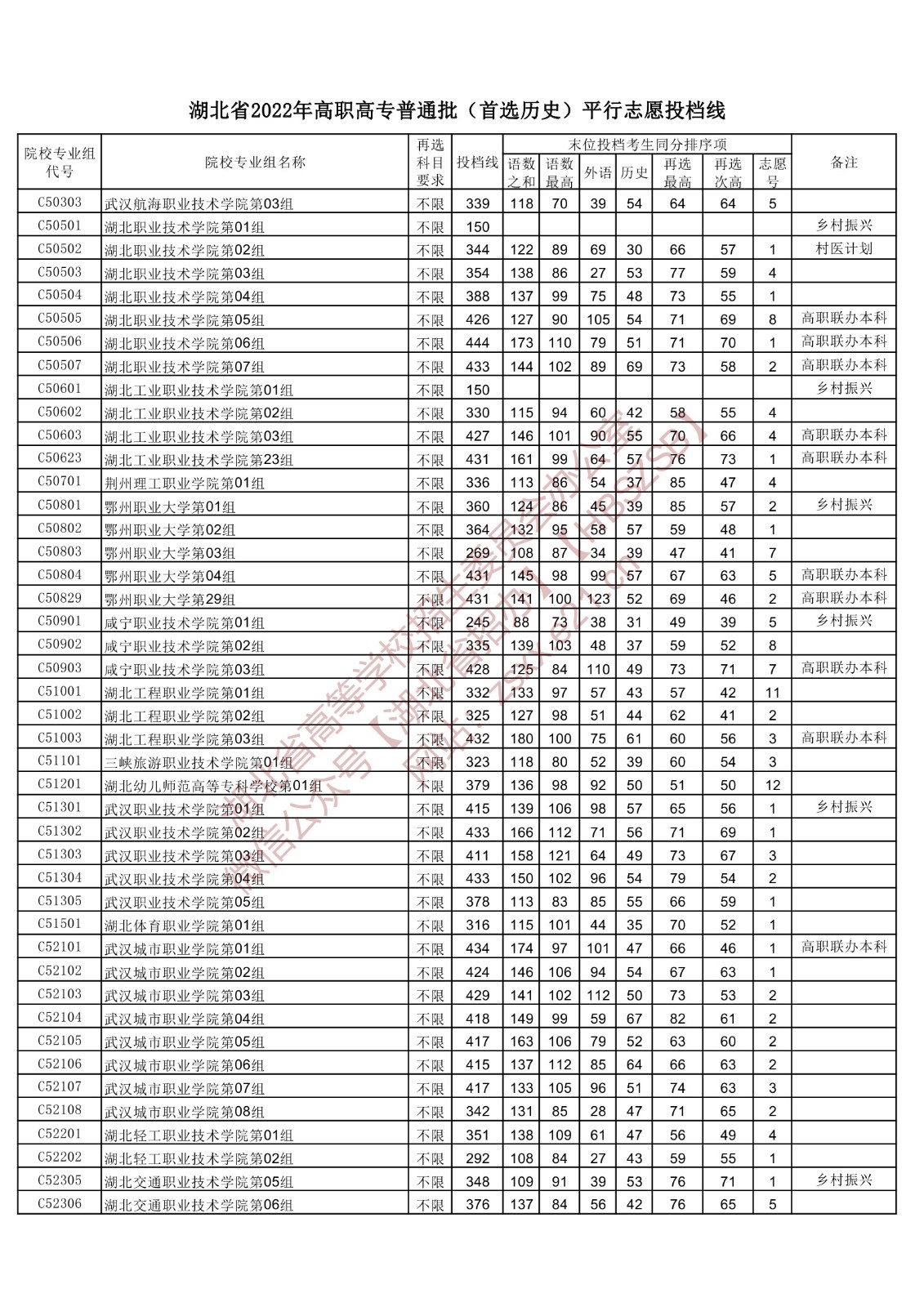 2022年湖北专科投档分数线(历史) 2022年湖北专科投档分数线(历史)