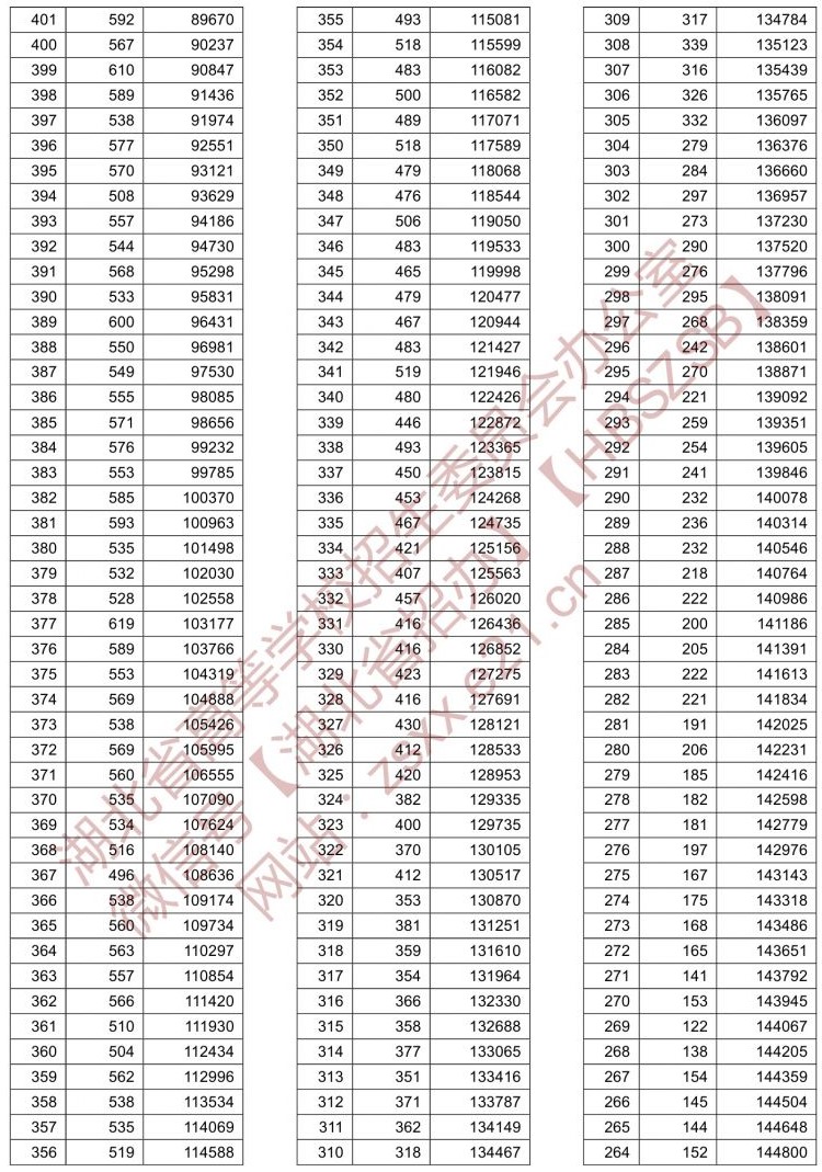2021湖北高考一分一段表(历史类) 2021湖北高考一分一段表(历史类)