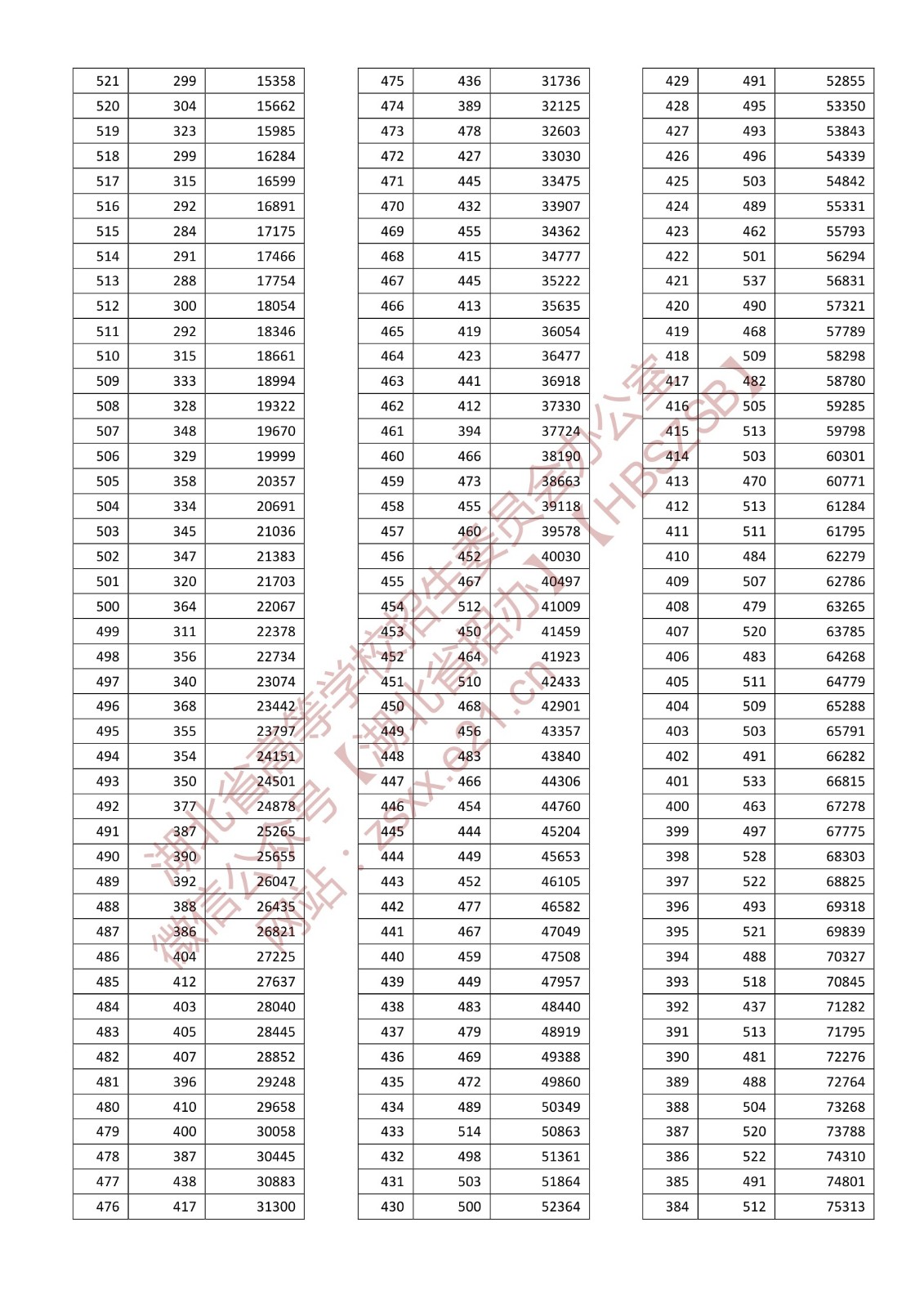2022湖北高考一分一段表(历史类) 2022湖北高考一分一段表(历史类)