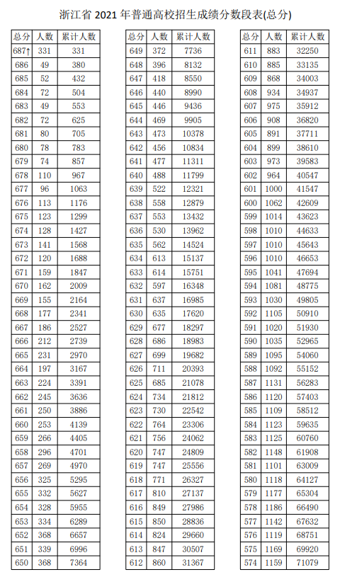 2021浙江高考一分一段表 2021浙江高考一分一段表